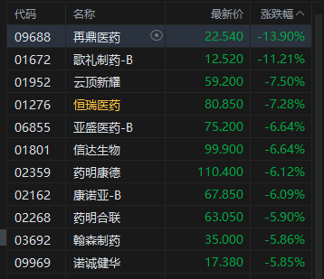 午评：港股恒指跌1.21% 科指跌1.66% 科网股走弱 黄金股普跌 半导体板块跌幅居前 阿里巴巴跌超3%