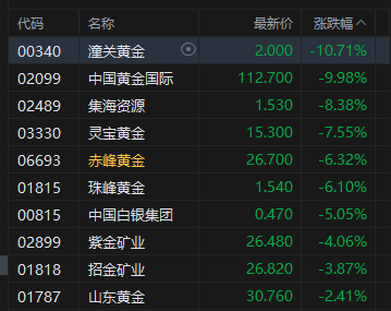 午评：港股恒指跌1.21% 科指跌1.66% 科网股走弱 黄金股普跌 半导体板块跌幅居前 阿里巴巴跌超3%