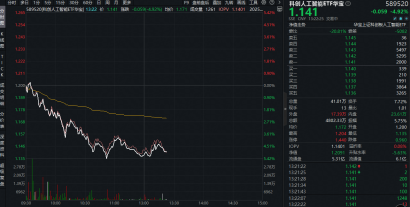 牛市急刹车？寒武纪领跌超13%，后市怎么看？科创人工智能ETF重挫5%，资金积极抢筹589520！
