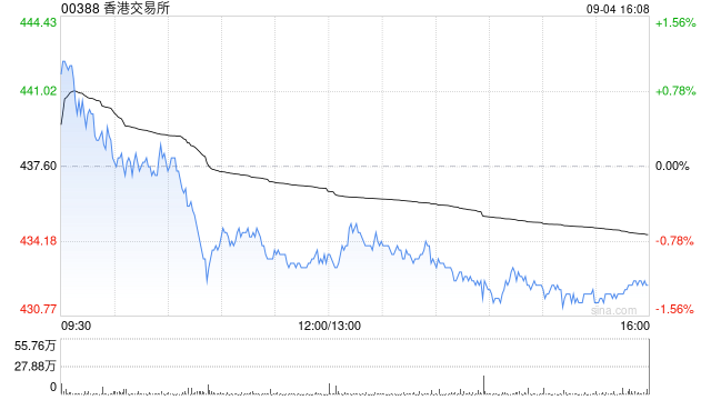 高盛：升香港交易所目标价至524港元 评级“买入”