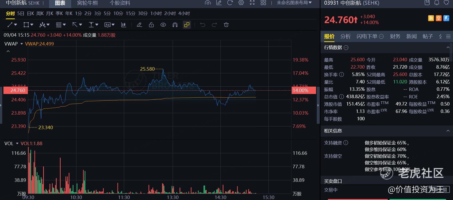 暴涨17%,中创新航要疯?