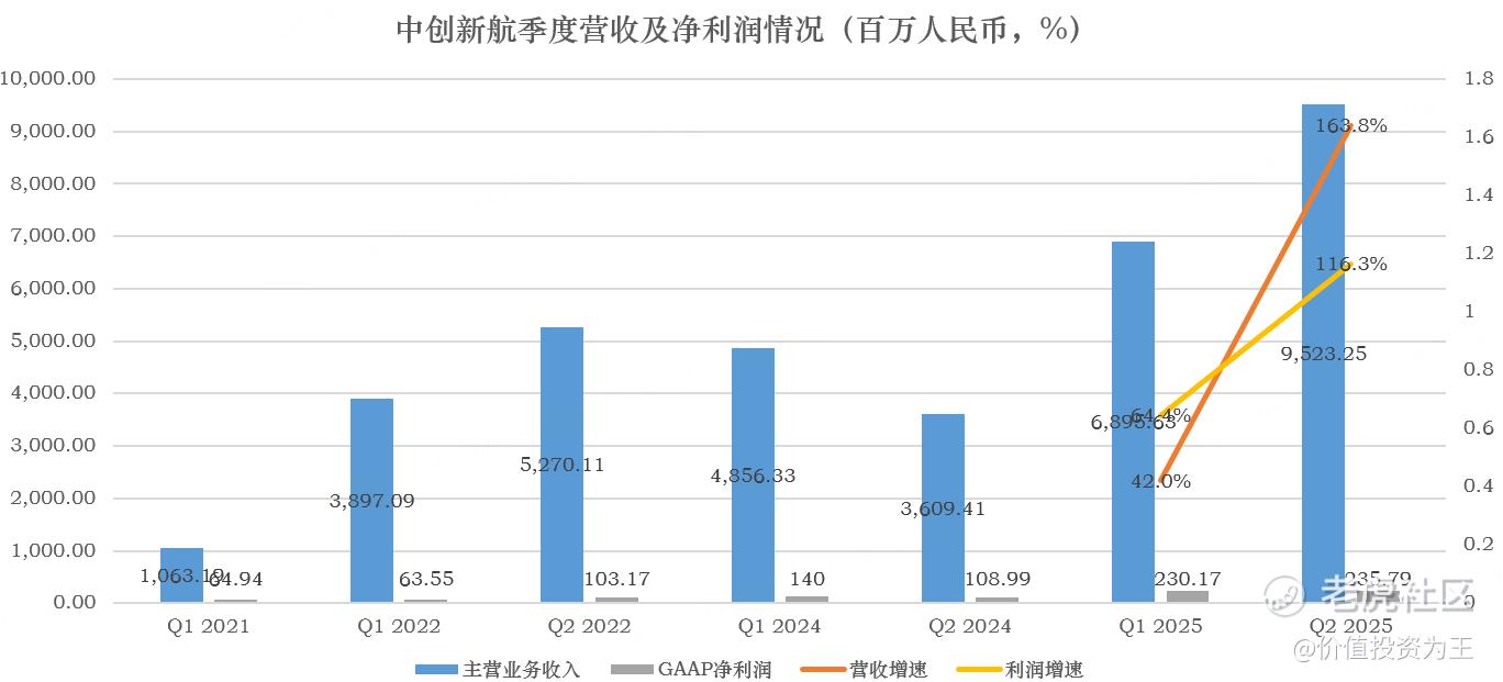 暴涨17%,中创新航要疯?