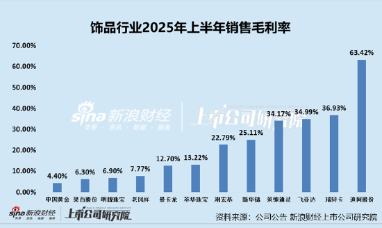 珠宝配饰半年报|黄金配饰高成本致赚钱难?中国黄金毛利率仅4.4%垫底 明牌珠宝销售净利率为-4.05%垫底
