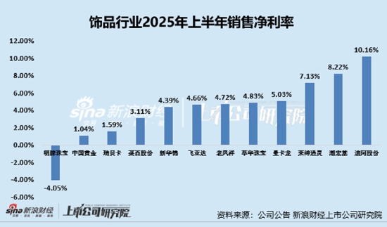 珠宝配饰半年报|黄金配饰高成本致赚钱难?中国黄金毛利率仅4.4%垫底 明牌珠宝销售净利率为-4.05%垫底