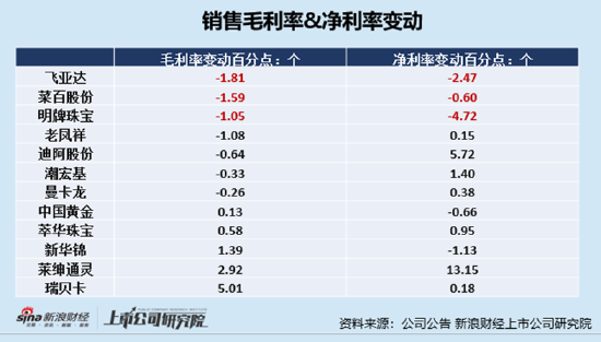 珠宝配饰半年报|黄金配饰高成本致赚钱难?中国黄金毛利率仅4.4%垫底 明牌珠宝销售净利率为-4.05%垫底