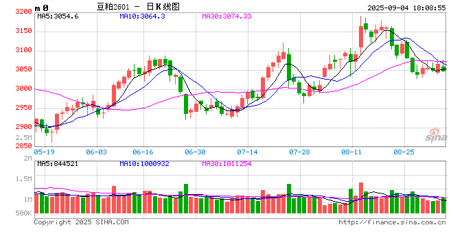 长安期货刘琳:豆粕下方坚挺 中短期或震荡为主