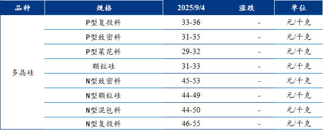【通威股份】Mysteel日报:政策引导叠加成本传导 光伏硅片报价再上调