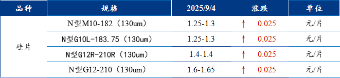 【通威股份】Mysteel日报:政策引导叠加成本传导 光伏硅片报价再上调