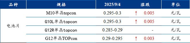【通威股份】Mysteel日报:政策引导叠加成本传导 光伏硅片报价再上调
