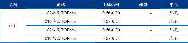 【通威股份】Mysteel日报:政策引导叠加成本传导 光伏硅片报价再上调