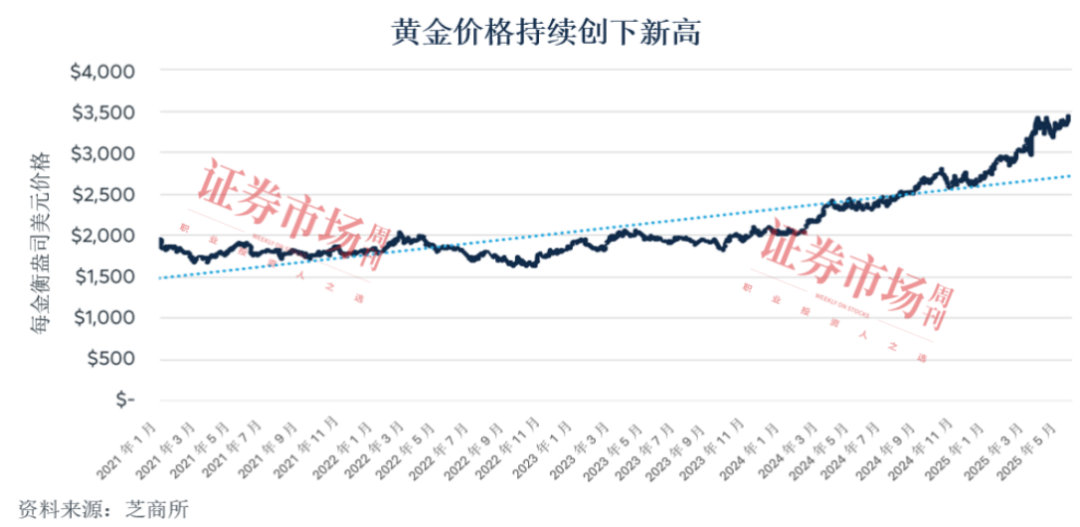 亚洲时段黄金期货交易量上升，占比已超1/3