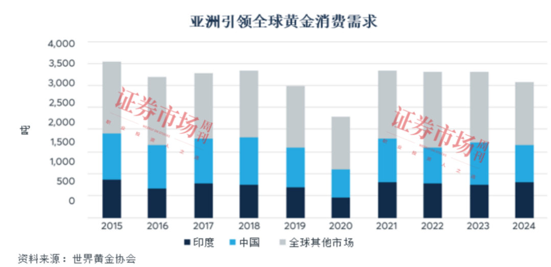 亚洲时段黄金期货交易量上升，占比已超1/3