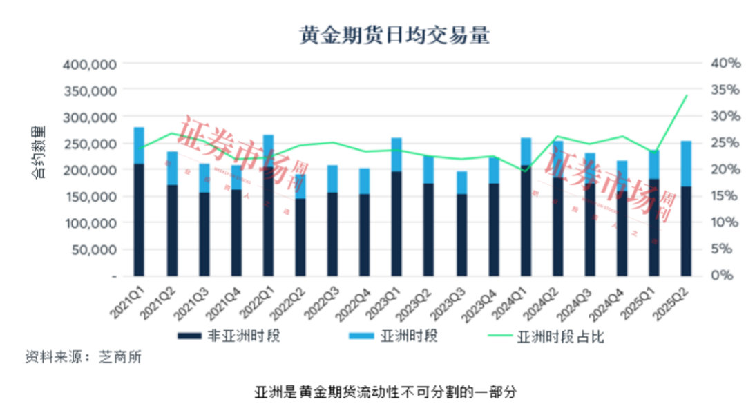 亚洲时段黄金期货交易量上升，占比已超1/3