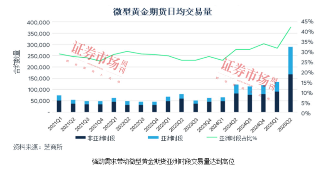 亚洲时段黄金期货交易量上升，占比已超1/3