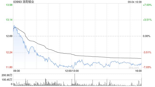 高盛：升洛阳钼业目标价至10.8港元 维持“买入”评级