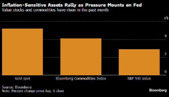 华尔街策略师称投资者对美联储独立性的担忧日渐明显 抗通胀交易渐热