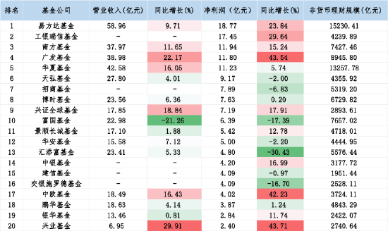汇添富的利润去哪了：上半年密集新发22基，营收增5%净利反跌30%，ETF客户维护费25%远超同行