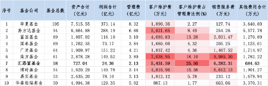 汇添富的利润去哪了：上半年密集新发22基，营收增5%净利反跌30%，ETF客户维护费25%远超同行