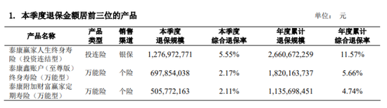 68岁陈东升盯上商业地产 泰康人寿有产品退保率1079%
