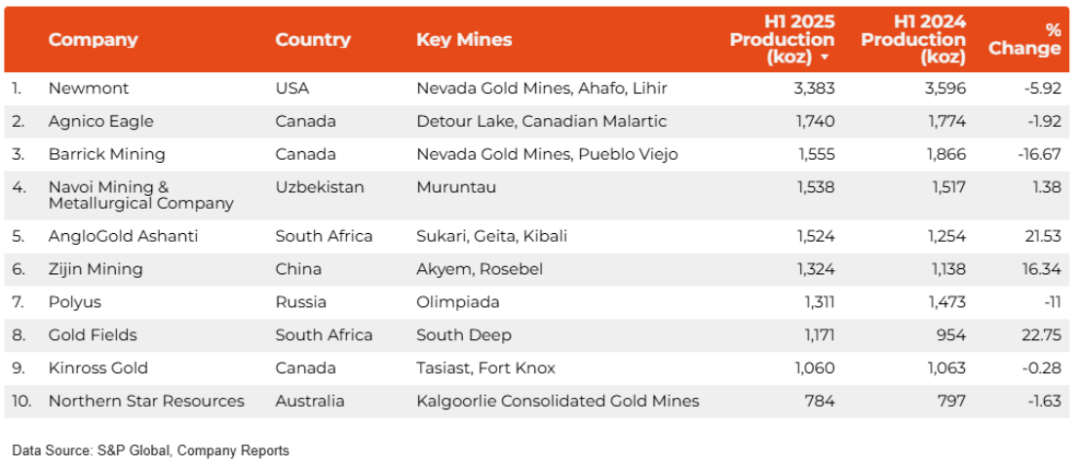 金价又“爆了”，盘点2025年全球前十大金矿生产商！