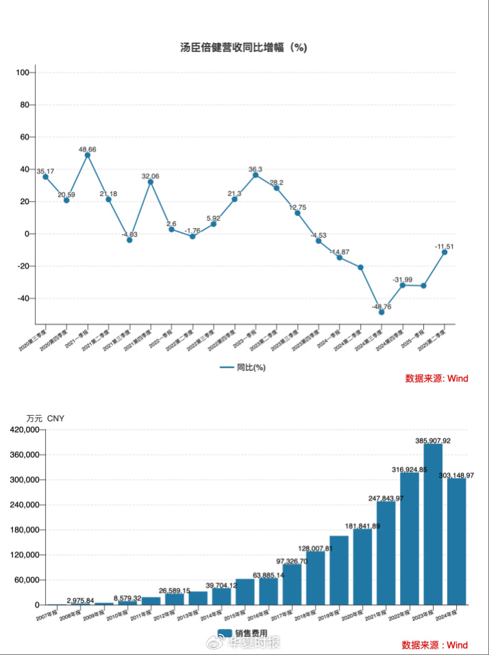汤臣倍健的中年危机：攻不下直播间，守不住药店，失守于经销商