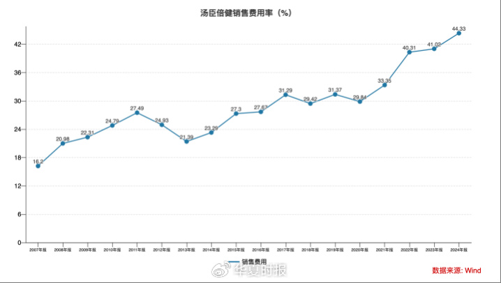 汤臣倍健的中年危机：攻不下直播间，守不住药店，失守于经销商