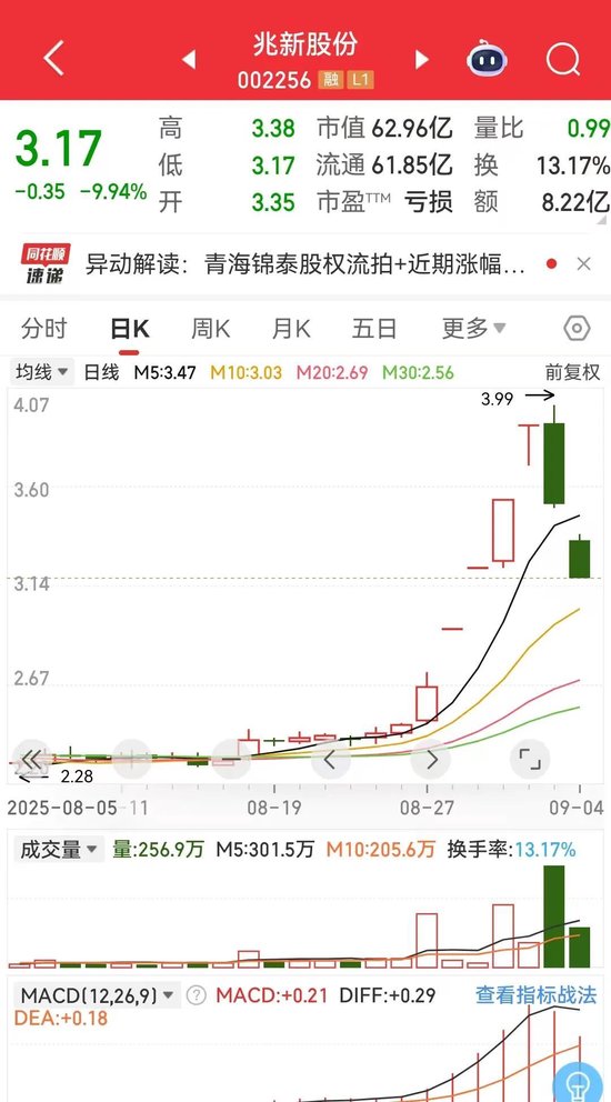兆新股份概念退潮