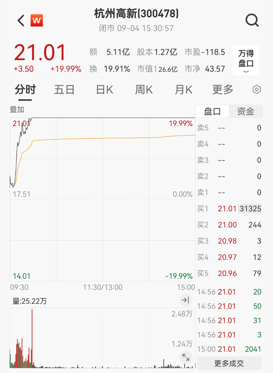 董事长、副董事长、总经理、副总经理……7人集体辞职！股价暴涨20%