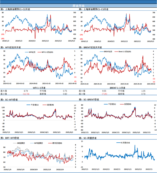 油价连续收跌，原油端累库，等待周日欧佩克会议