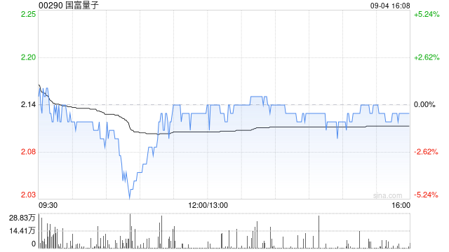 国富量子拟折让约16.43%发行7.45亿股 净筹约13.214亿港元