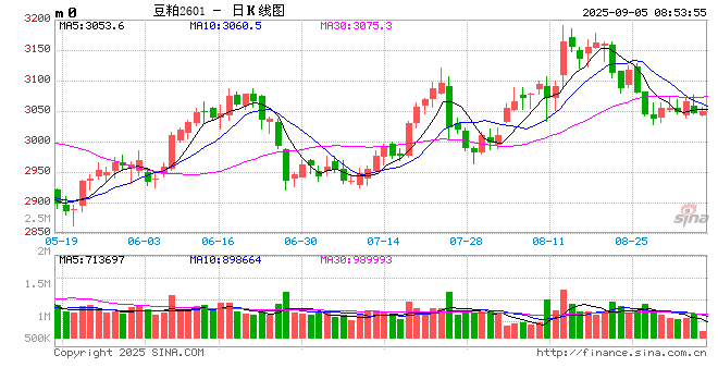 “弱现实”vs“强预期”!市场人士:豆粕价格或延续偏强态势