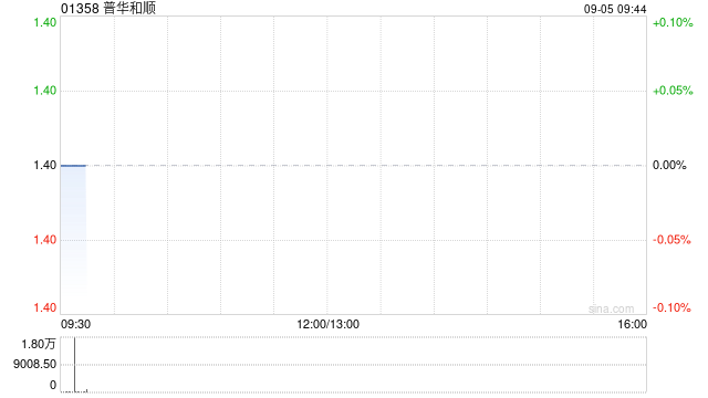 普华和顺9月4日斥资93.8万港元回购67.4万股