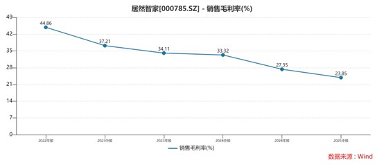 核心偿债指标亮红灯，居然智家的多维困境