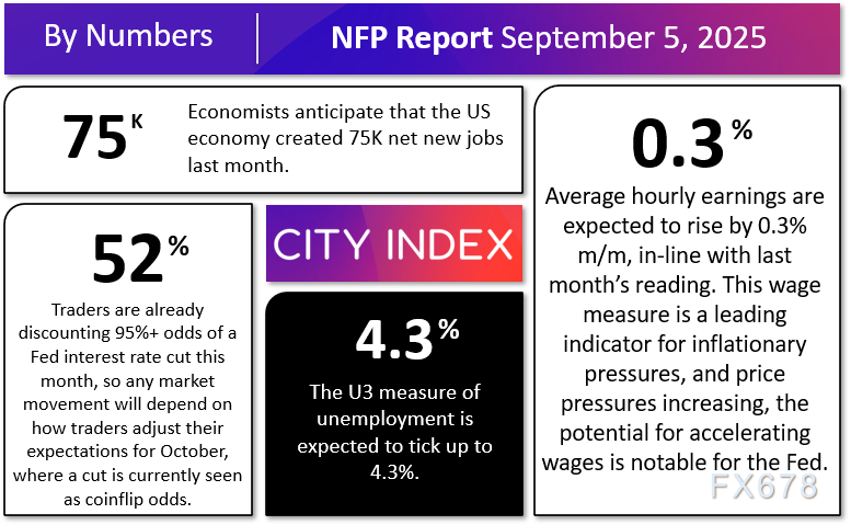 非农前瞻:8月数据恐定调美联储降息节奏!美元百点行情一触即发
