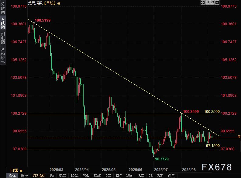 非农前瞻:8月数据恐定调美联储降息节奏!美元百点行情一触即发
