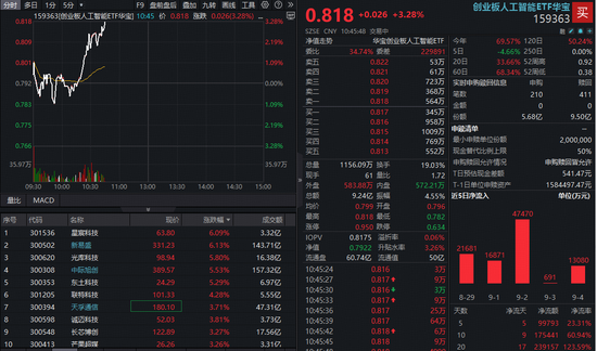 基本面支撑，算力硬件强劲回暖！新易盛反弹超6%，创业板人工智能ETF（159363）直线冲涨超3%