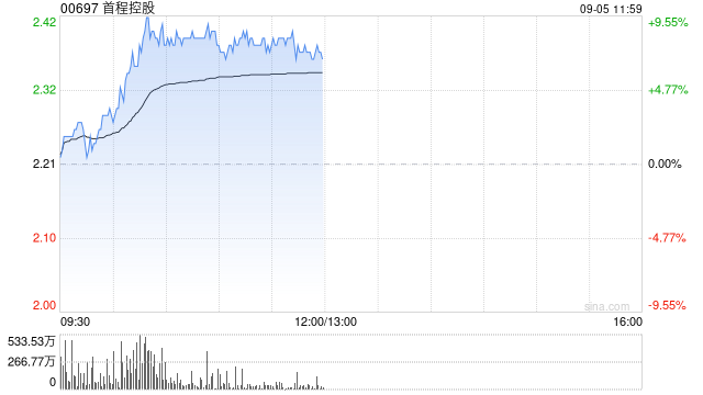 首程控股盘中涨超8% 东吴证券维持公司“买入”评级