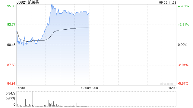 凯莱英获Schroders PLC增持9.4万股 每股作价约96.82港元