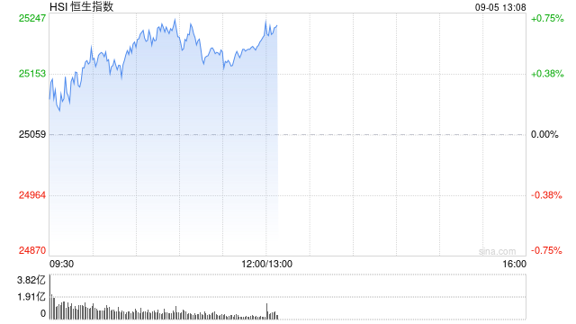 午评:港股恒指涨0.62% 科指涨0.82% 黄金股、光伏太阳能股普涨 创新药概念大涨