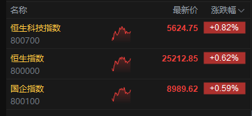 午评:港股恒指涨0.62% 科指涨0.82% 黄金股、光伏太阳能股普涨 创新药概念大涨
