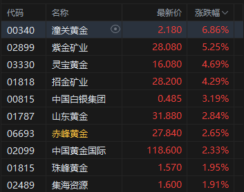 午评:港股恒指涨0.62% 科指涨0.82% 黄金股、光伏太阳能股普涨 创新药概念大涨