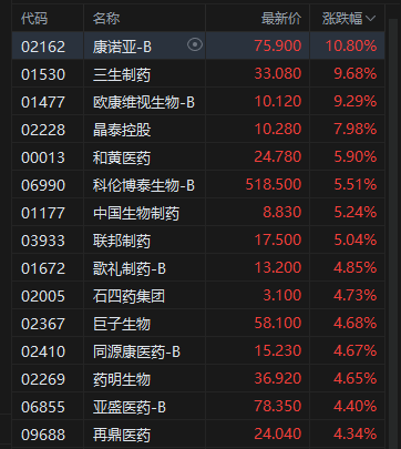 午评:港股恒指涨0.62% 科指涨0.82% 黄金股、光伏太阳能股普涨 创新药概念大涨