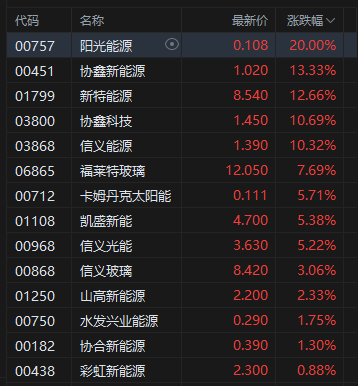 午评:港股恒指涨0.62% 科指涨0.82% 黄金股、光伏太阳能股普涨 创新药概念大涨
