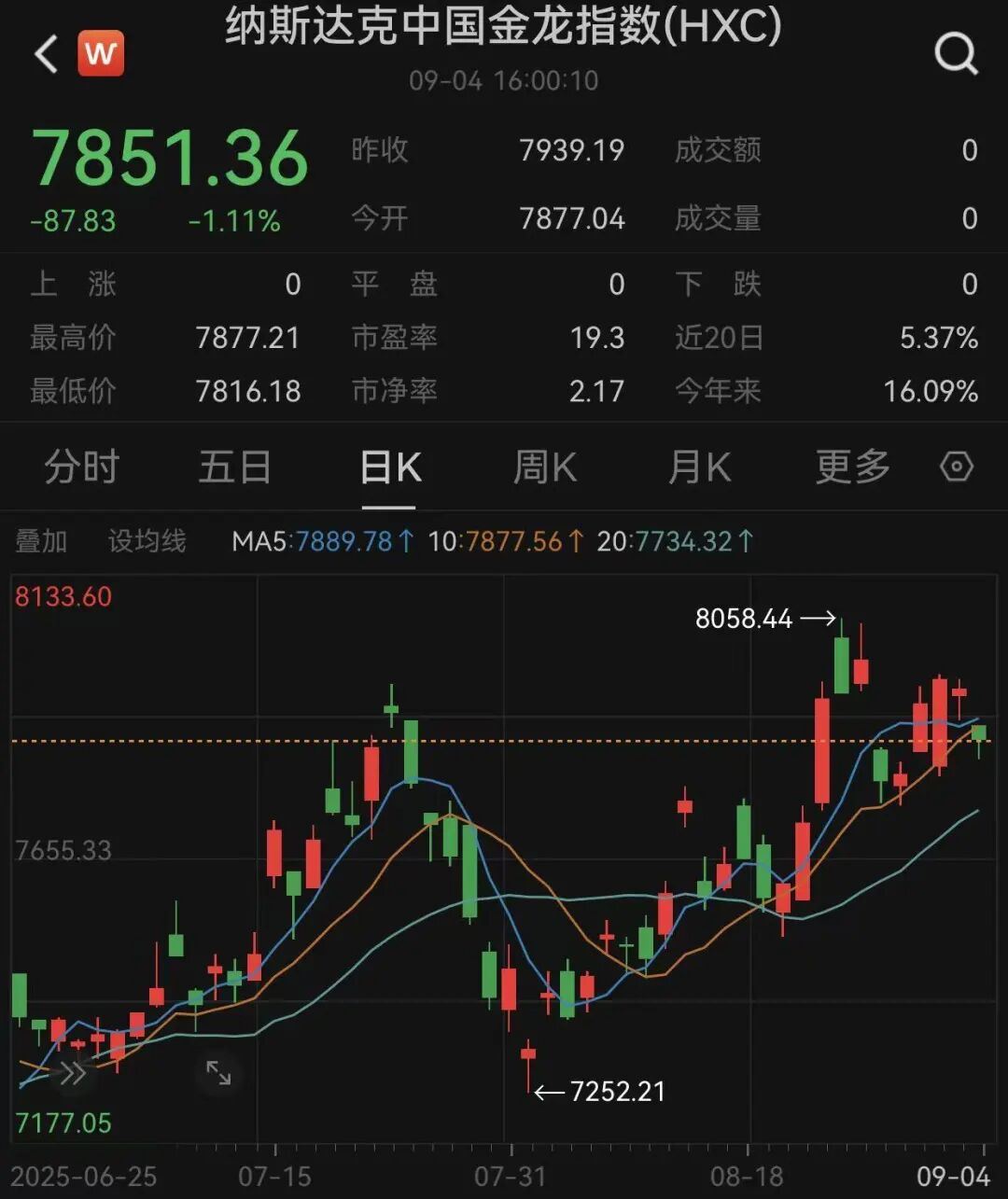 特朗普签了，15%关税！美联储，大消息！黄金走低