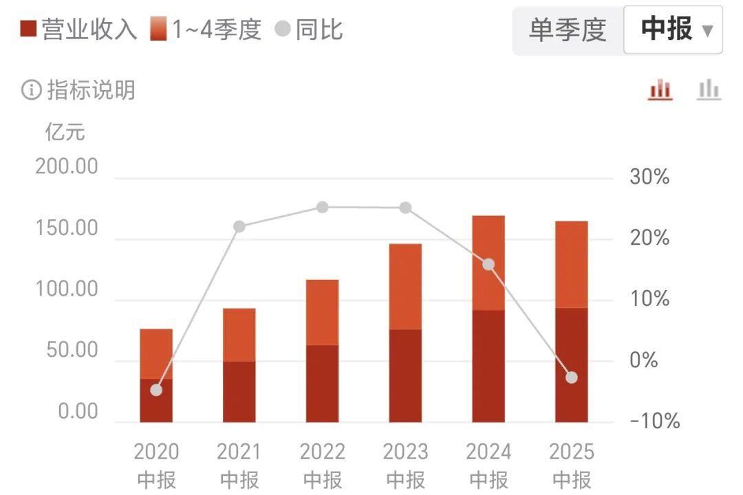 泸州老窖半年报:营收净利润双降,中高档酒吨价缩水超12%