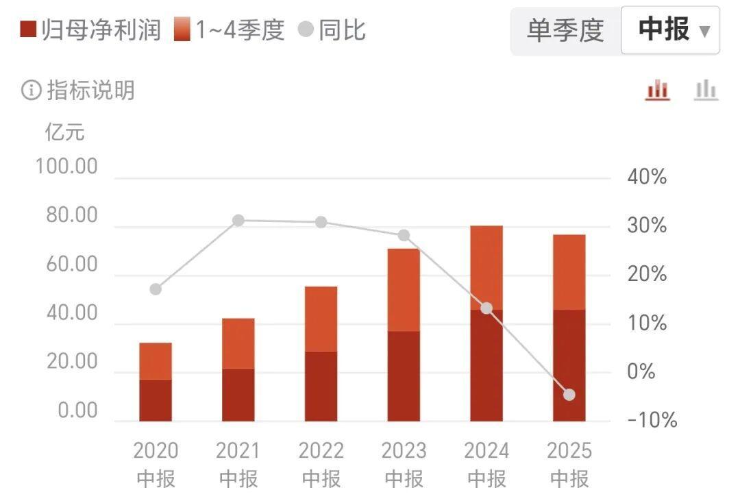 泸州老窖半年报:营收净利润双降,中高档酒吨价缩水超12%