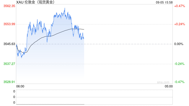 非农或定调美联储降息节奏,黄金能否再次起飞?