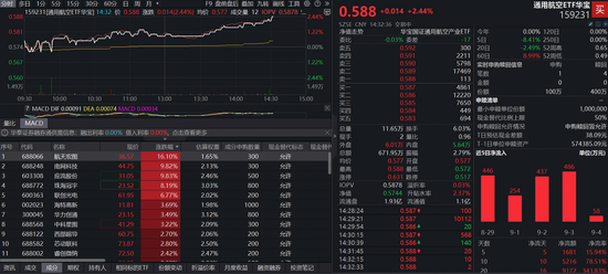 强势反弹！沪指收复3800，航天宏图怒涨16%，重仓低空经济的通用航空ETF（159231）涨2．44%，终结四连跌？