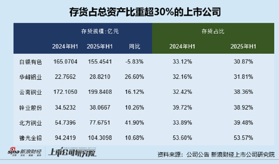 工业金属半年报|白银有色、华峰铝业、云南铜业、锌业股份、北方同业、豫光金铅存货占总资产比重超30%