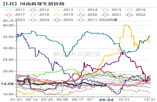 生猪：现货低迷，远月探底